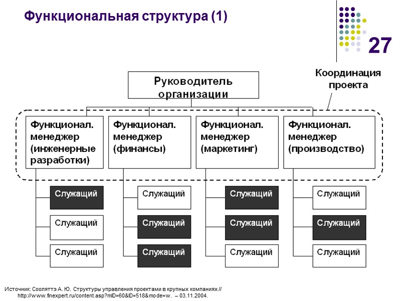 27 Функциональная структура (1) Источник: Сооляттэ А. Ю. Структуры управления проектами в крупных компаниях